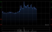 周六福午前涨逾4% 华泰证券首次覆盖给予“买入”评级
