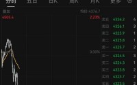 反弹后再跳水！知名品牌暂缓涨价计划