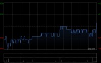 中国通信服务获Kopernik Global Investors LLC增持296.2万股 每股作价约4.46港元