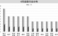 98股入选券商4月金股 电力设备行业个股最多