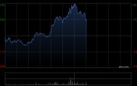 西锐午后涨超6%公司在手订单充裕 机构指新机型反馈值得期待