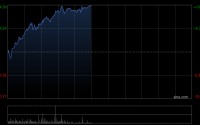 存储概念股午前涨幅靠前 澜起科技涨逾10%兆易创新涨逾9%