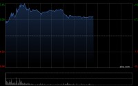 AI应用概念股早盘逆市走高 美图公司涨逾12%浪潮数字企业涨逾11%