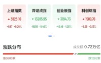 亚太股市集体跳水，A股油气股重挫，绿电概念逆市爆发，港股老铺黄金大涨8%