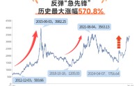 地缘扰动退潮+改革红利落地，高弹性创业板指迎配置窗口