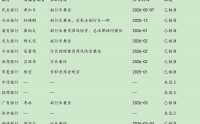 12家股份行首席合规官配置进度：9家已配齐！