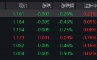银行息差拐点确立！红利低波ETF华泰柏瑞（512890）近5年回报超58% 机构：优选城商行与高股息股份行