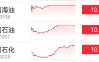 历史首次！中国石油、中国石化、中国海油全部涨停，沪指收涨0.47%