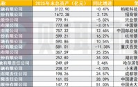 消费金融机构“冰火两重天”，蚂蚁消金收入215.6亿大涨42%，也有下滑者利润大降超八成