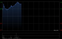 奇瑞汽车盘初涨超7% 3月单月销量22.85万辆同比增长15%