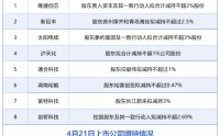 4月21日增减持汇总：唯捷创芯等8股拟减持，共达电声增持（表）