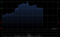 佳鑫国际资源午前涨超11% 机构指公司成本结构有望进一步改善