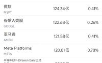 5月7日美股成交额前20：AMD大幅上修CPU市场增速预期