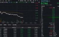 地缘局势再生变数，A股午后跳水！科技成长再受挫，华宝基金军工ETF（512810）跌逾2%