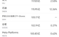 2月28日美股成交额前20：戴尔营收预测强劲，股价飙升21.9%