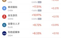 5月8日热门中概股普跌 富途控股跌13.76%，小马智行跌6.23%