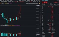 “HALO交易”主导！多只电力股连板涨停，电力ETF华宝（159146）放量冲高逾1.5%创上市新高！