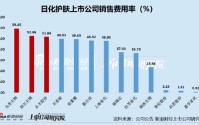 日化护肤年报|巨额营销侵吞利润：丸美生物销售费用率59.45%登顶 创尔生物、水羊股份超5成收入用于营销