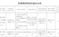 交通银行新疆维吾尔自治区分行被罚245.6万元：违反支付结算业务管理规定等