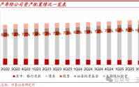 险资权益配置创新高，超六成险企今年要加仓