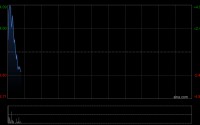 中国秦发拟折让约10%先旧后新配股 净筹约3.096亿港元
