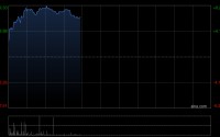 丘钛科技早盘涨近8% 1月手机摄像头模组销量同比增加19.5%
