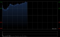 蔚来-SW午前涨超5% 公司业绩持续改善有望进一步修复估值