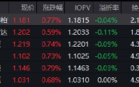 中东局势升级引爆避险情绪，红利低波ETF华泰柏瑞（512890）逆势走强半日成交6.28亿领跑