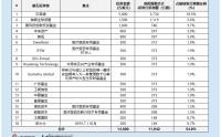 剂泰科技港股上市在即：AI制药三小龙会师港股 贝莱德领衔基石 2025年收入增长靠首付款 长期仍具不确定性