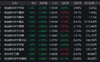 PMI重回扩张区间！创业板50ETF华安（159949）半日成交8.25亿元领跑同类 机构：科技主线仍是高弹性方向