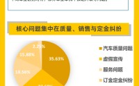 黑猫投诉3月数据说：汽车投诉增长明显 共享单车投诉问题多