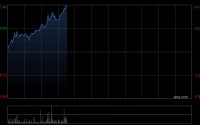 再鼎医药早盘涨近6% 注射用ZL-1310拟纳入突破性疗法