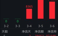 “东数西算”推动算电融合，绿电消纳与电价优势双兑现；电网设备ETF易方达（560390）上市三日“吸金”3.8亿