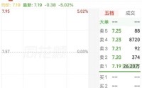 被证监会立案，或终止上市！*ST太和“一字”跌停