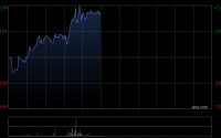 一拖股份午前涨超6% 高盛重申“买入”评级