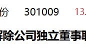 浙江大学金融投资研究中心副主任景乃权被解除独董职务！解职理由措辞严厉