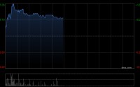 内房股早盘集体上涨 万科企业涨逾10%融信中国涨逾7%