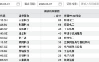 69家机构，“盯上”1家公司