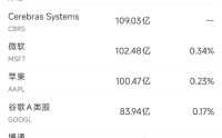 5月15日美股成交额前20：博通市值首次突破2万亿美元