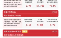 自由现金流指数半日涨超3%，关注自由现金流ETF易方达（159222）等产品布局机会
