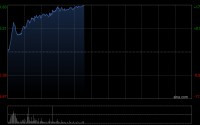 英矽智能早盘涨近14% 近日与泰格医药达成AI制药战略合作