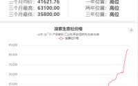 暴涨超75%！断供风险，这个化工品价格直线飙涨