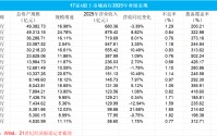 城商行头部双雄争霸但息差均处低位，西安银行营收增速最高成黑马
