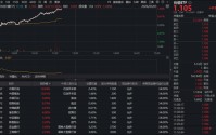 “三桶油”+大金融狂飙，中国石油、中国海油双双涨停！价值ETF（510030）盘中狂拉近2%！