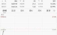 韩国股市，直线拉升！