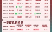 创业板7大千亿龙头，机构最新持仓曝光