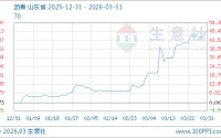03月31日沥青4443.33元/吨 10天上涨6.13%