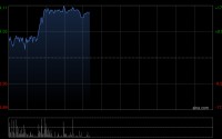 德适-B盘中涨超7% 核心业务为医学影像AI基座大模型
