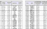 46股连续两季扣非净利同比增速逾150%