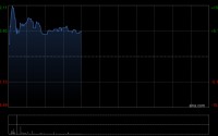 明略科技-W早盘涨超5% 获纳入恒生综合指数成份股